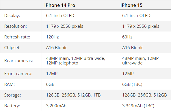 perbandingan spek iphone 15 dan iphone 14 pro